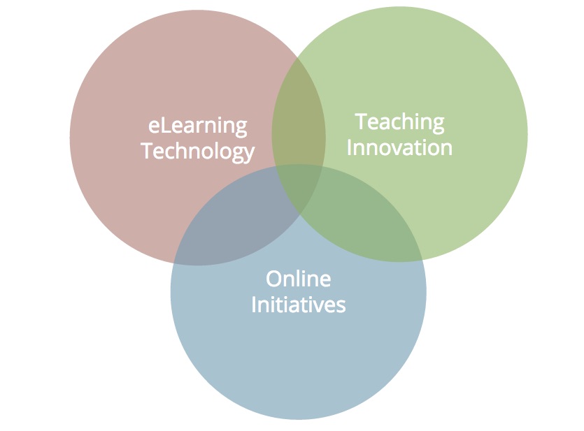 Diagram of the overlap between eLearning Technology, Teaching Innovation, and Online Initiatives