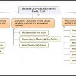 Graphical display of student learning outcomes