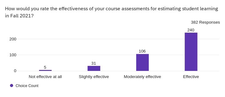 data showing how well faculty think their assessments reflect student learning